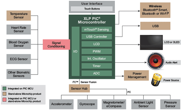 Home Heath Monitor Block Diagram