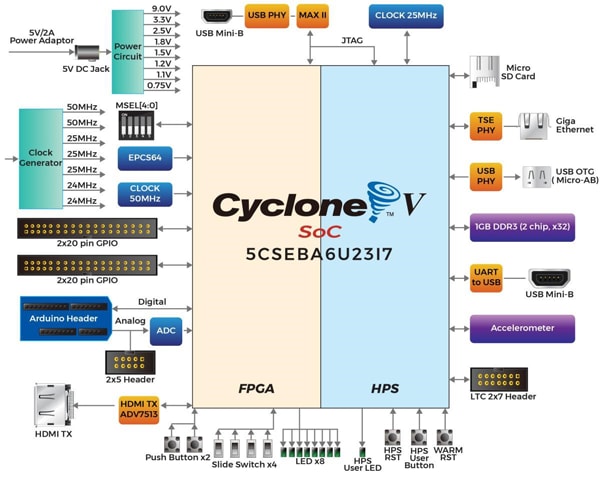 Cyclone V SoC Block Diagram