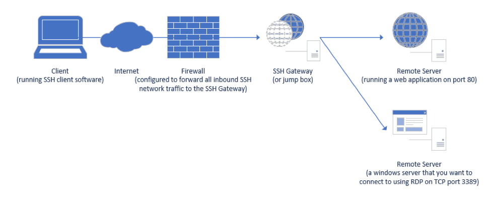 Simple configuration of SSH local port forwarding