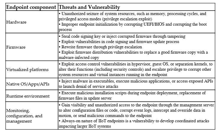 Threats and Vulnerabilities of IoT Endpoints table