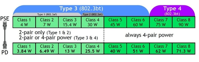 Power over Ethernet capabilities by type, class, and standard table